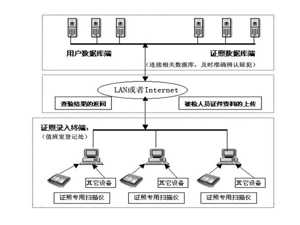 3D人脸识别厂区出入管理系统解决方案